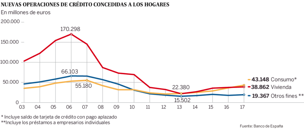 La concesión de créditos al consumo vuelve al nivel previo a la crisis