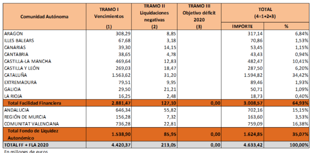 El Fondo de Financiación de las CCAA para el cuarto trimestre de 2020 asciende a 4.633,42 millones 1