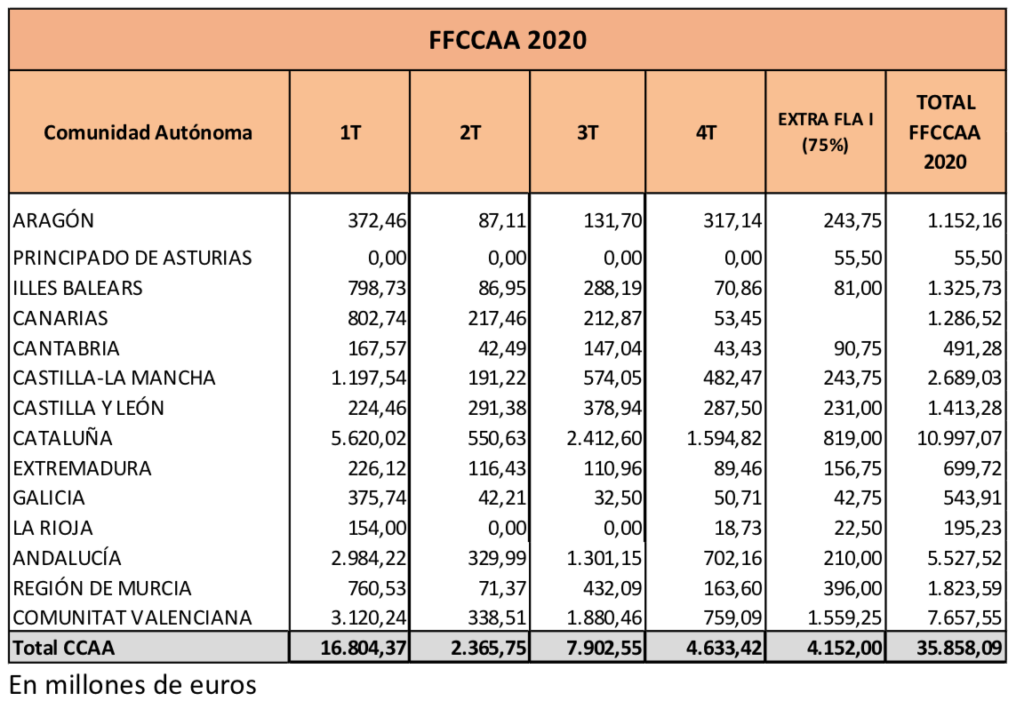 El Fondo de Financiación de las CCAA para el cuarto trimestre de 2020 asciende a 4.633,42 millones 2