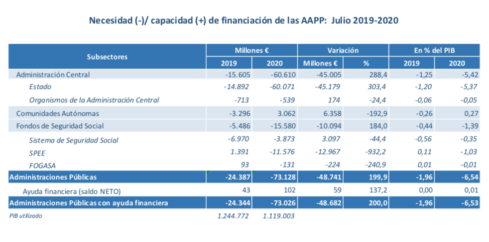 El déficit del Estado se sitúa hasta agosto en el 5,39% del PIB por el impacto de la COVID-19 1