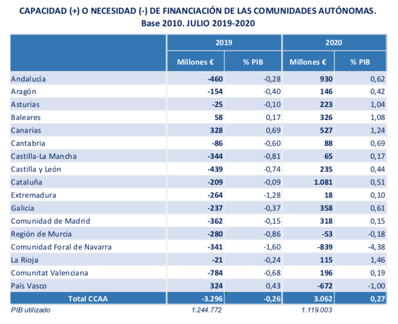 El déficit del Estado se sitúa hasta agosto en el 5,39% del PIB por el impacto de la COVID-19 2