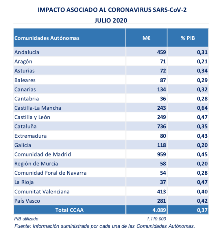 El déficit del Estado se sitúa hasta agosto en el 5,39% del PIB por el impacto de la COVID-19 3