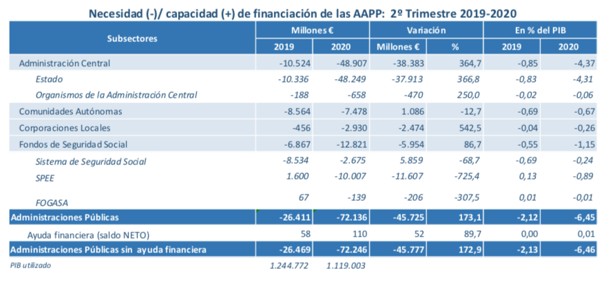 El déficit del Estado se sitúa hasta agosto en el 5,39% del PIB por el impacto de la COVID-19 4